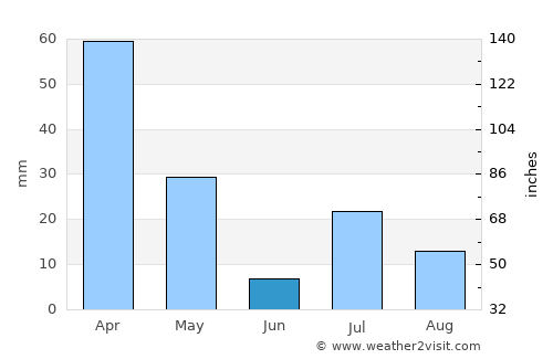 Gardēz average rain in June