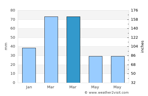Gardēz average rain in March