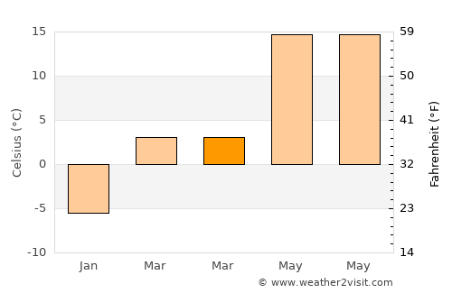 Gardēz average temperature in March