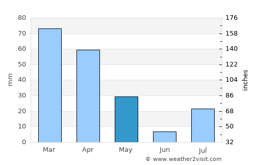 Gardēz average rain in May
