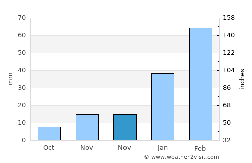 Gardēz average rain in November