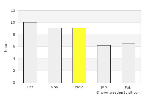 Gardēz average rain in November