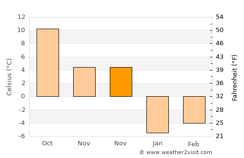 Gardēz average temperature in November