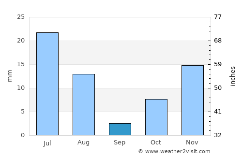 Gardēz average rain in September