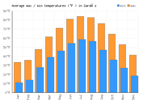 Gardēz average minimum / maximum temperatures (Fahrenheit)