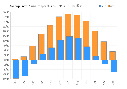 Gardēz average minimum / maximum temperatures (Celsius)