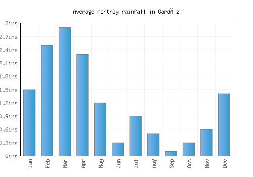 Gardēz monthly rainfall chart (inches)