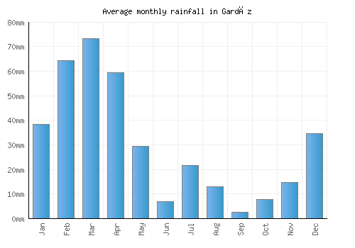 Gardēz monthly rainfall chart (mm)