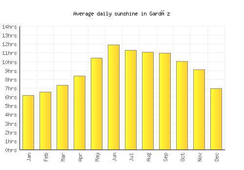 Gardēz average daily sunshine chart
