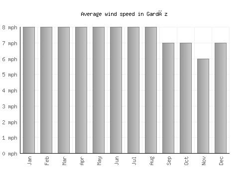 Gardēz average winspeed by month (mph)