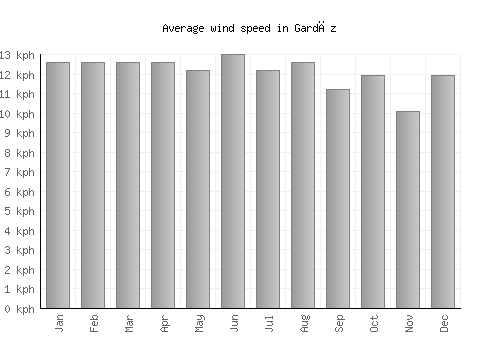 Gardēz average winspeed by month (km/h)