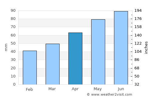 Gardinovec average rain in April