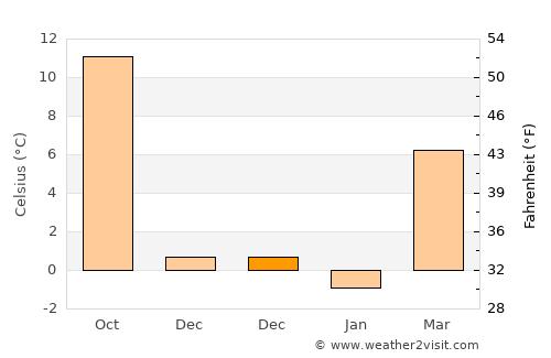 Gardinovec average temperature in December