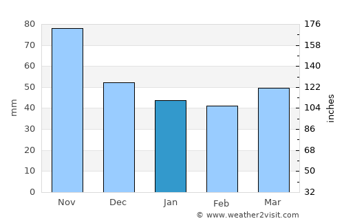 Gardinovec average rain in January