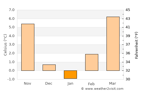 Gardinovec average temperature in January