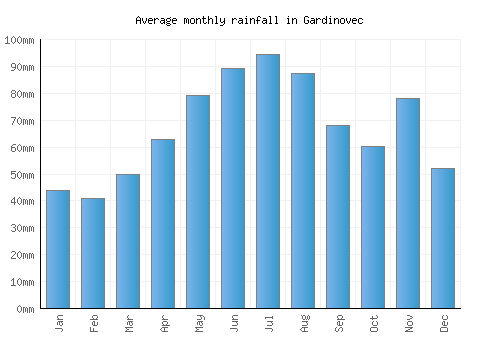 Gardinovec monthly rainfall chart (mm)