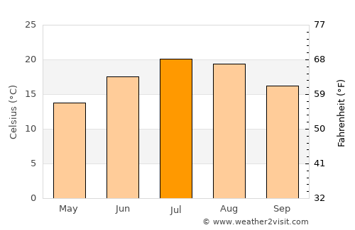 Gardola average temperature in July