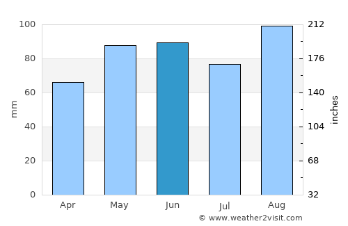 Gardola average rain in June