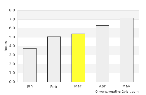 Gardola average rain in March