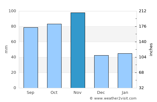 Gardola average rain in November