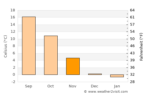 Gardola average temperature in November