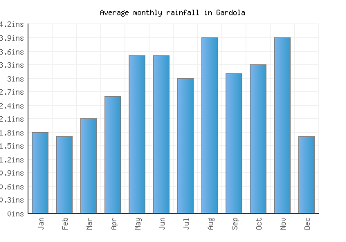 Gardola monthly rainfall chart (inches)