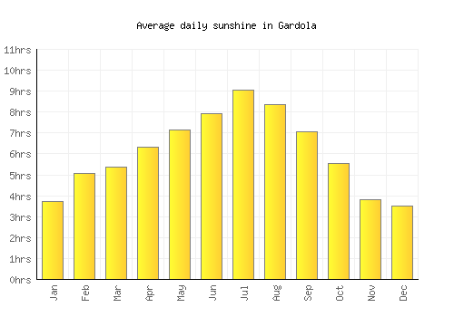 Gardola average daily sunshine chart