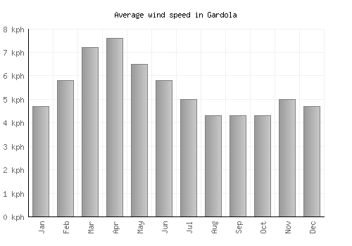 Gardola average winspeed by month (km/h)