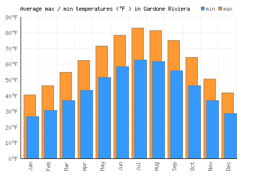 Gardone Riviera average minimum / maximum temperatures (Fahrenheit)