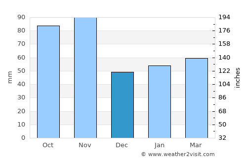Gardone Riviera average rain in December