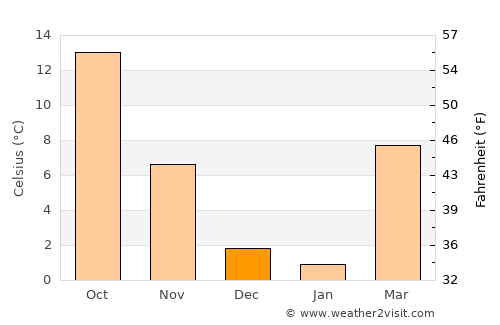 Gardone Riviera average temperature in December