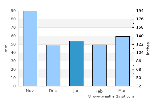 Gardone Riviera average rain in January