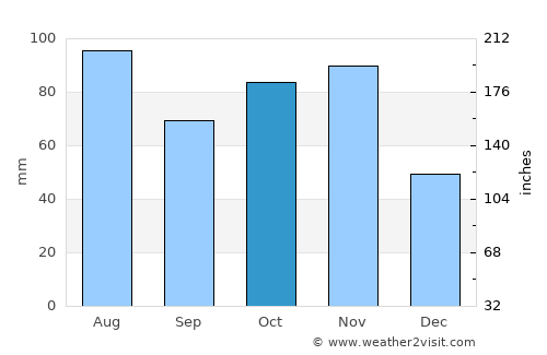 Gardone Riviera average rain in October