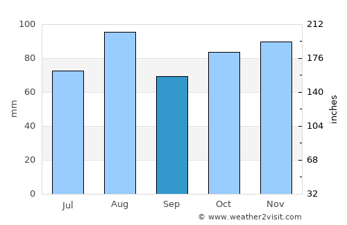 Gardone Riviera average rain in September