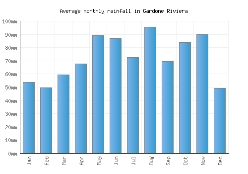 Gardone Riviera monthly rainfall chart (mm)