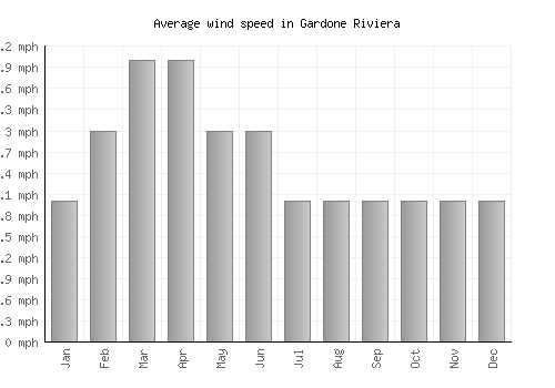 Gardone Riviera average winspeed by month (mph)