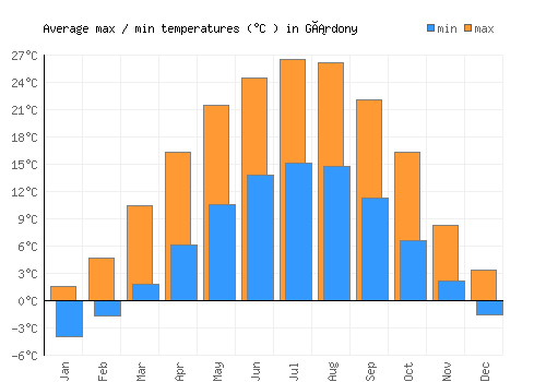 Gárdony average minimum / maximum temperatures (Celsius)