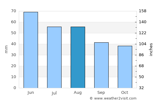 Gárdony average rain in August