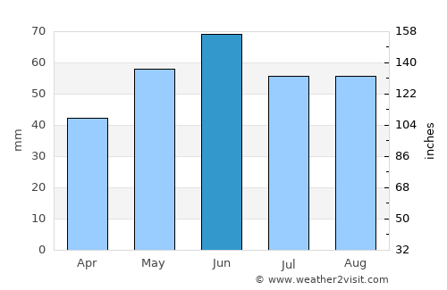 Gárdony average rain in June