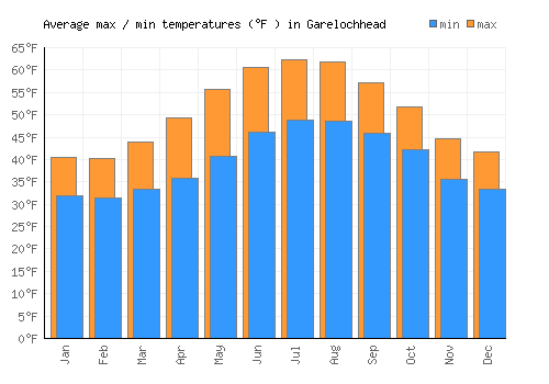 Garelochhead average minimum / maximum temperatures (Fahrenheit)