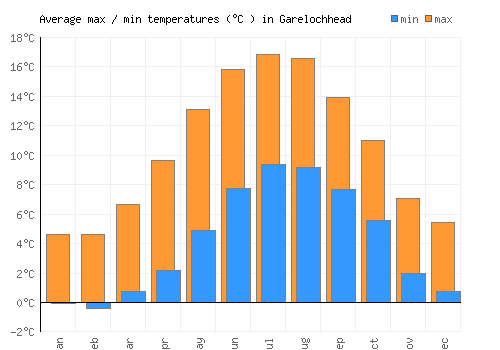 Garelochhead average minimum / maximum temperatures (Celsius)