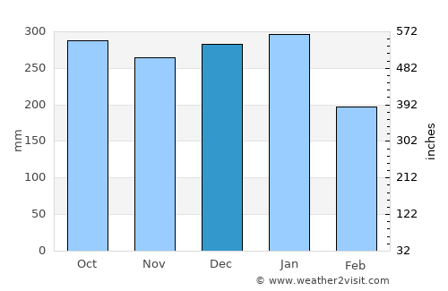 Garelochhead average rain in December