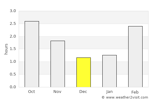 Garelochhead average rain in December