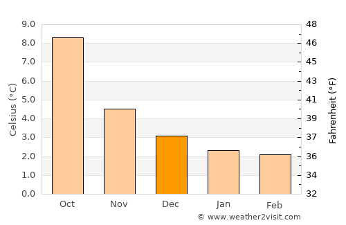 Garelochhead average temperature in December