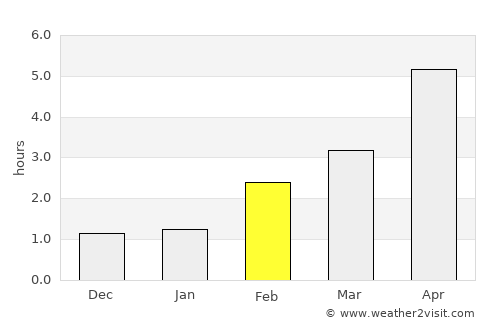 Garelochhead average rain in February