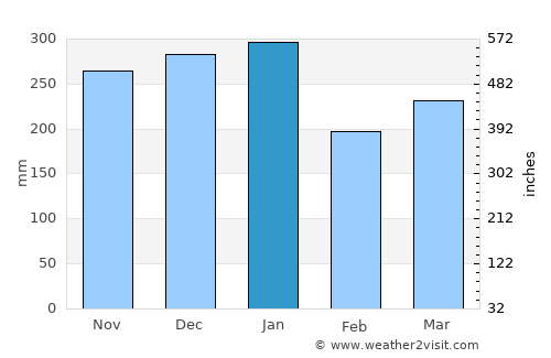 Garelochhead average rain in January
