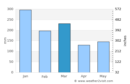 Garelochhead average rain in March