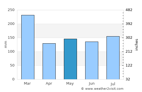 Garelochhead average rain in May