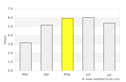 Garelochhead average rain in May