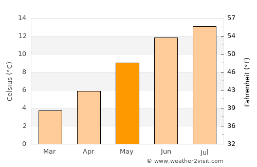 Garelochhead average temperature in May